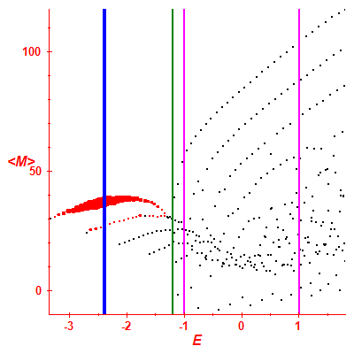 Peres lattice <M>